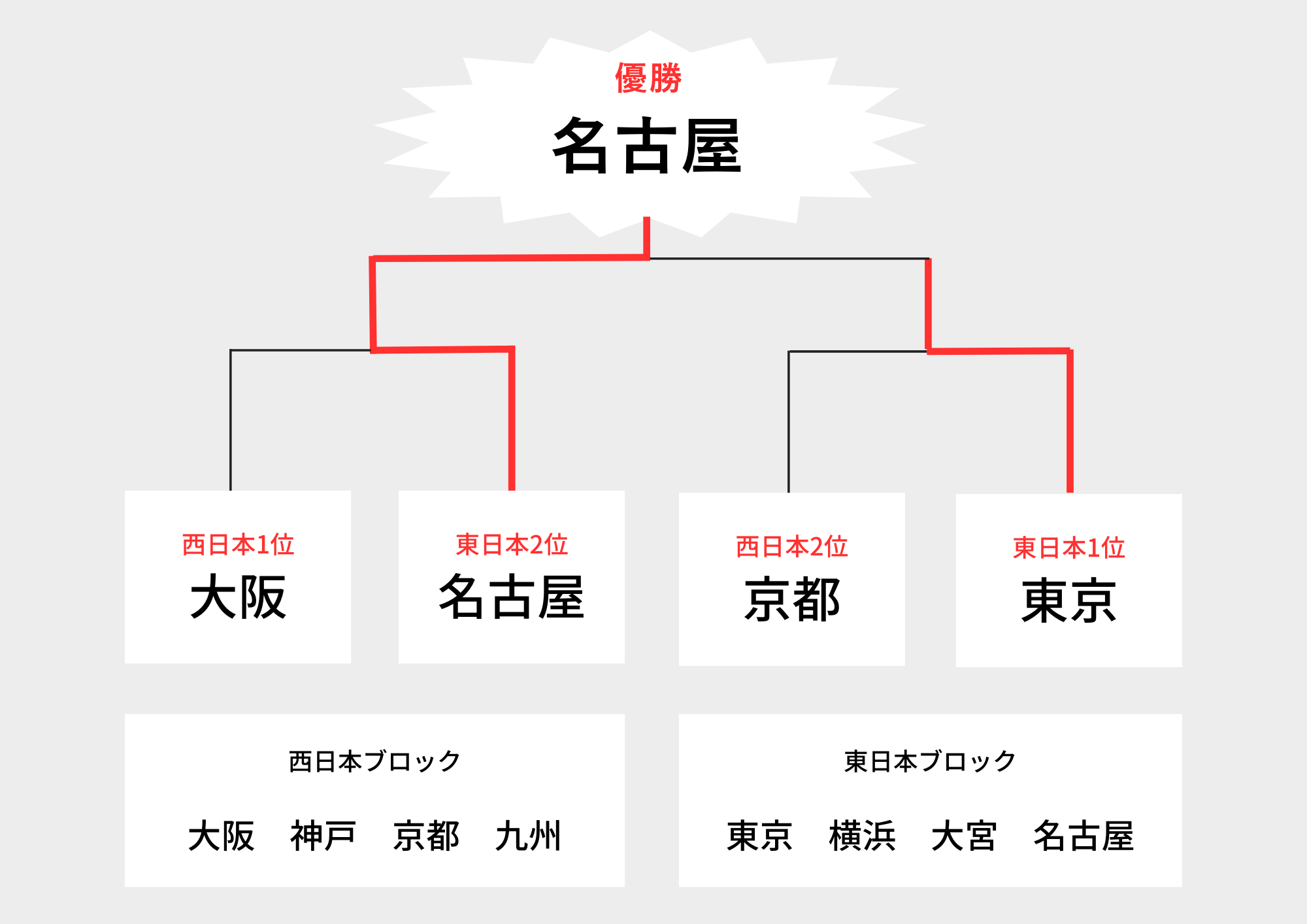 地区対抗戦トーナメント表